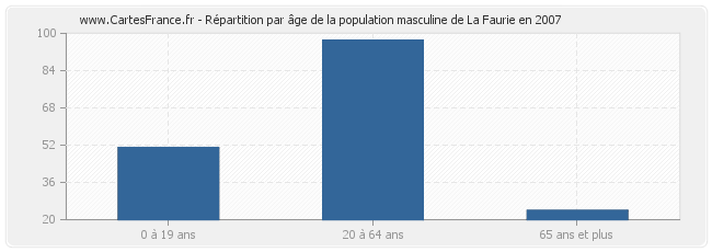 Répartition par âge de la population masculine de La Faurie en 2007